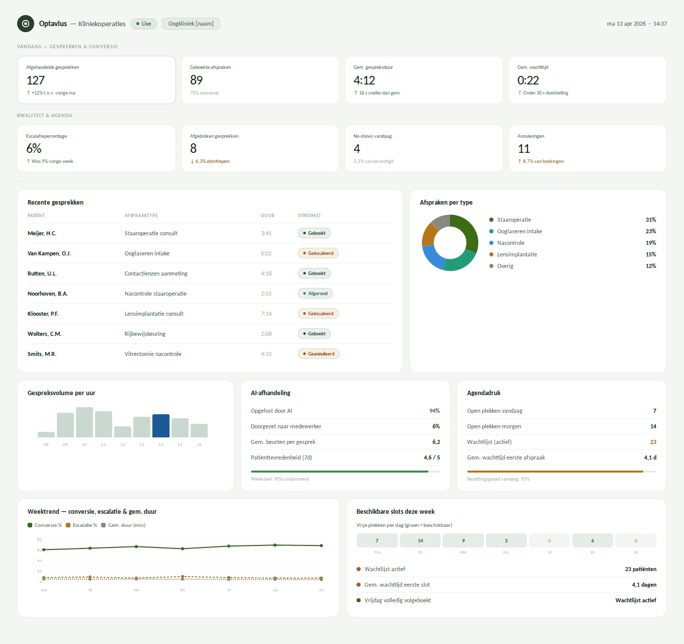 Optavius dashboard showing call logs, booking analytics, and real-time KPIs for an eye care practice